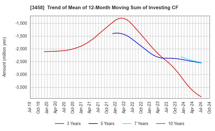 3458 CRE,Inc.: Trend of Mean of 12-Month Moving Sum of Investing CF