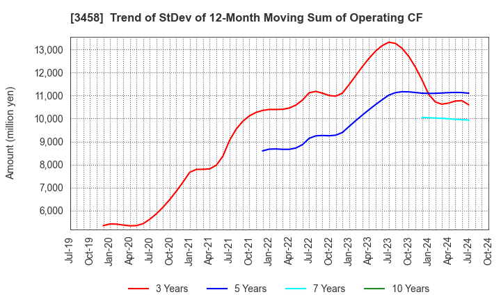 3458 CRE,Inc.: Trend of StDev of 12-Month Moving Sum of Operating CF