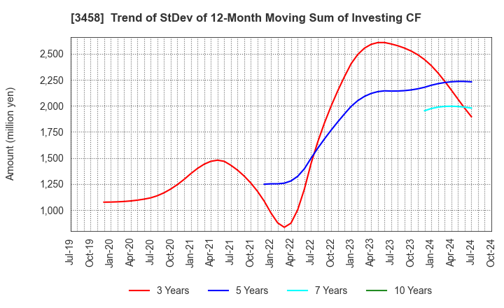 3458 CRE,Inc.: Trend of StDev of 12-Month Moving Sum of Investing CF