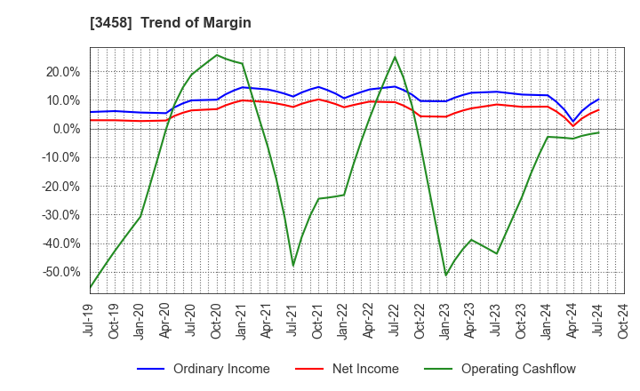 3458 CRE,Inc.: Trend of Margin