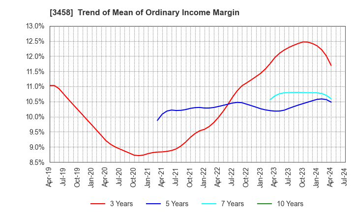 3458 CRE,Inc.: Trend of Mean of Ordinary Income Margin