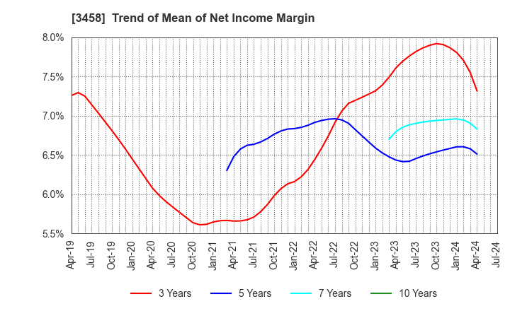 3458 CRE,Inc.: Trend of Mean of Net Income Margin