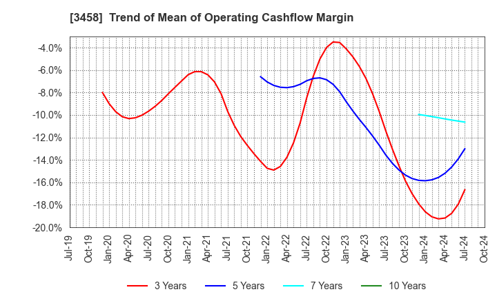 3458 CRE,Inc.: Trend of Mean of Operating Cashflow Margin