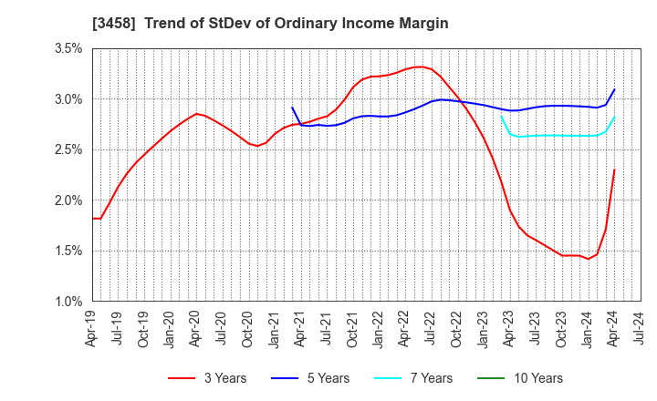 3458 CRE,Inc.: Trend of StDev of Ordinary Income Margin