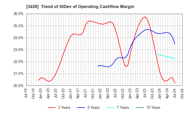 3458 CRE,Inc.: Trend of StDev of Operating Cashflow Margin