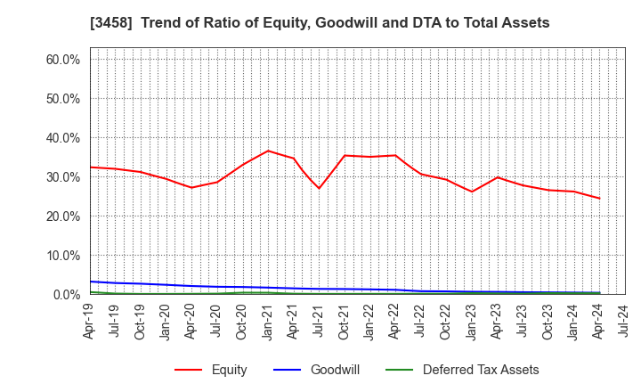 3458 CRE,Inc.: Trend of Ratio of Equity, Goodwill and DTA to Total Assets