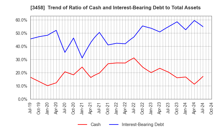 3458 CRE,Inc.: Trend of Ratio of Cash and Interest-Bearing Debt to Total Assets