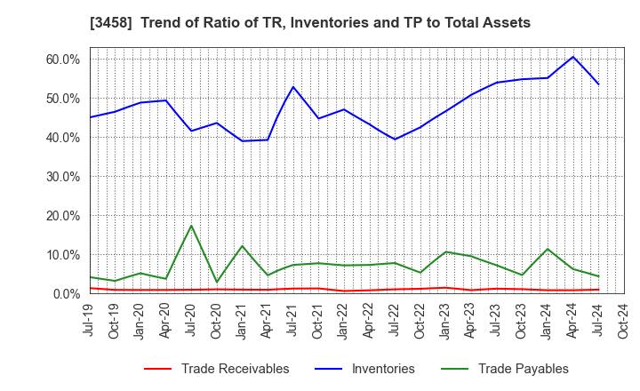 3458 CRE,Inc.: Trend of Ratio of TR, Inventories and TP to Total Assets