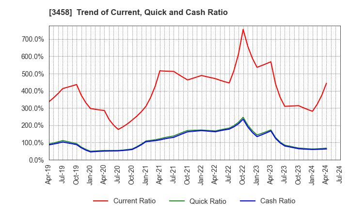 3458 CRE,Inc.: Trend of Current, Quick and Cash Ratio