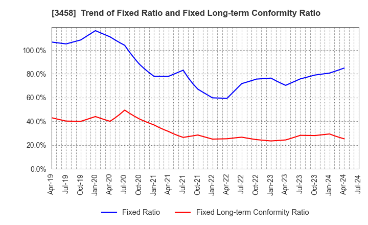 3458 CRE,Inc.: Trend of Fixed Ratio and Fixed Long-term Conformity Ratio