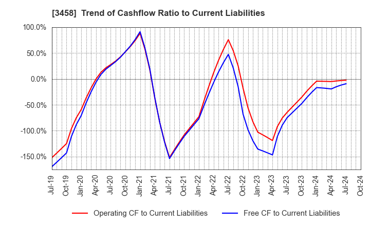 3458 CRE,Inc.: Trend of Cashflow Ratio to Current Liabilities