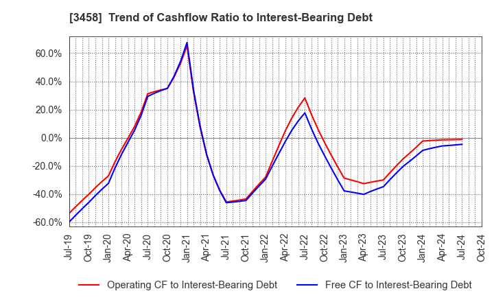 3458 CRE,Inc.: Trend of Cashflow Ratio to Interest-Bearing Debt