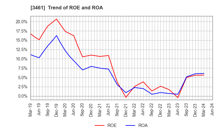 3461 Palma Co.,Ltd.: Trend of ROE and ROA