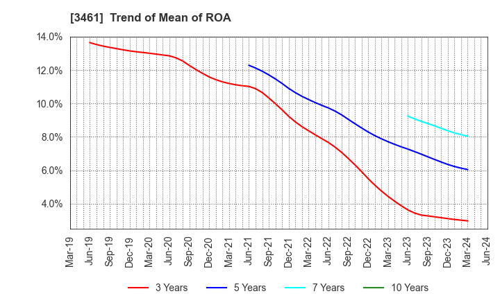 3461 Palma Co.,Ltd.: Trend of Mean of ROA