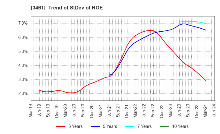3461 Palma Co.,Ltd.: Trend of StDev of ROE