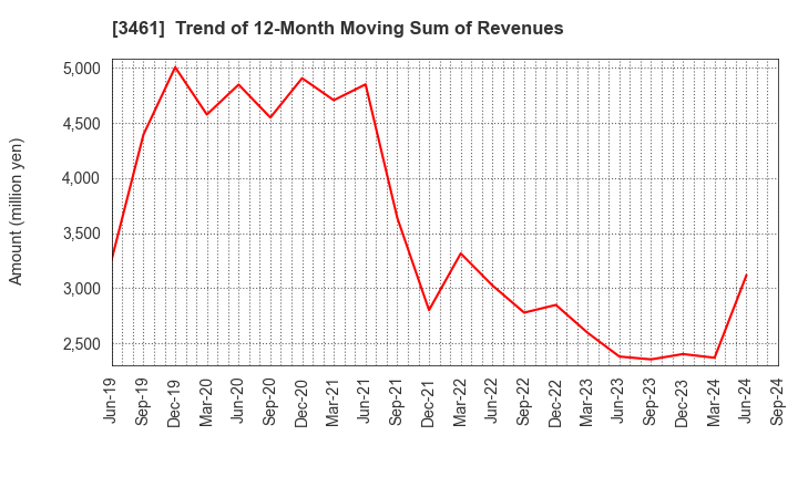 3461 Palma Co.,Ltd.: Trend of 12-Month Moving Sum of Revenues