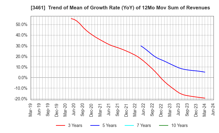 3461 Palma Co.,Ltd.: Trend of Mean of Growth Rate (YoY) of 12Mo Mov Sum of Revenues