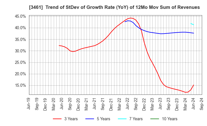 3461 Palma Co.,Ltd.: Trend of StDev of Growth Rate (YoY) of 12Mo Mov Sum of Revenues