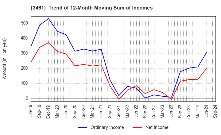 3461 Palma Co.,Ltd.: Trend of 12-Month Moving Sum of Incomes