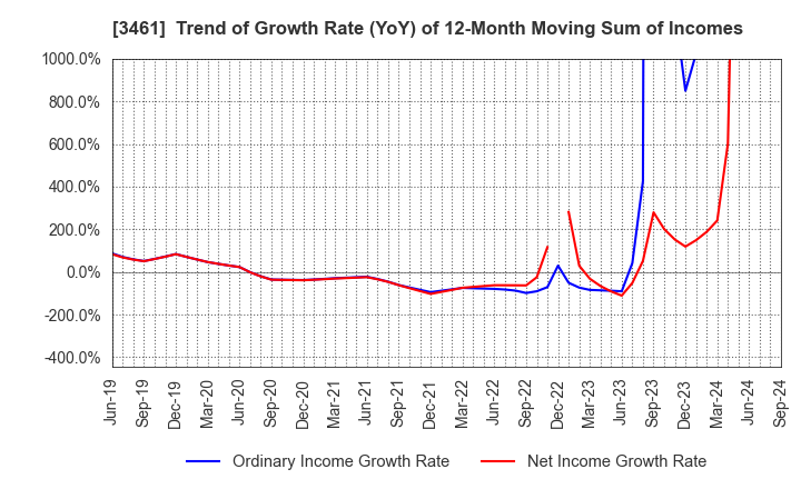 3461 Palma Co.,Ltd.: Trend of Growth Rate (YoY) of 12-Month Moving Sum of Incomes