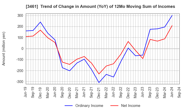 3461 Palma Co.,Ltd.: Trend of Change in Amount (YoY) of 12Mo Moving Sum of Incomes