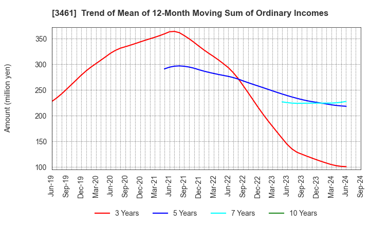 3461 Palma Co.,Ltd.: Trend of Mean of 12-Month Moving Sum of Ordinary Incomes