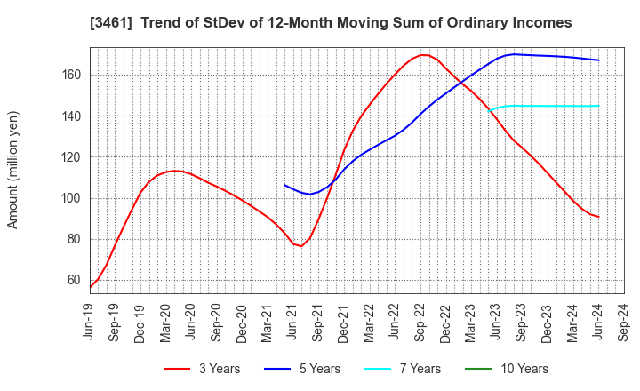 3461 Palma Co.,Ltd.: Trend of StDev of 12-Month Moving Sum of Ordinary Incomes