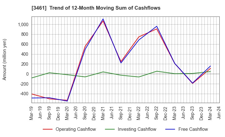 3461 Palma Co.,Ltd.: Trend of 12-Month Moving Sum of Cashflows