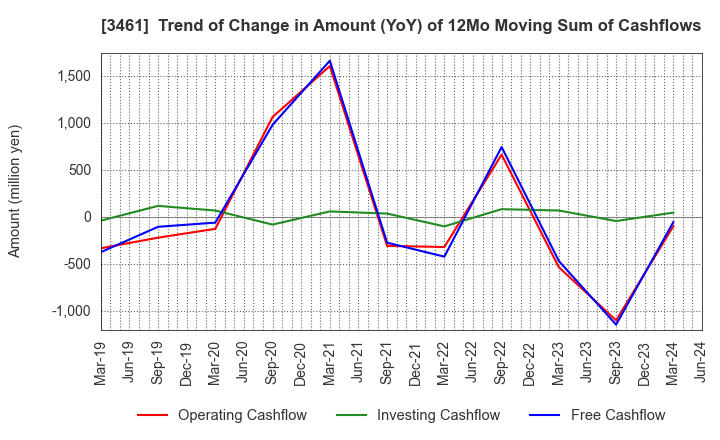 3461 Palma Co.,Ltd.: Trend of Change in Amount (YoY) of 12Mo Moving Sum of Cashflows
