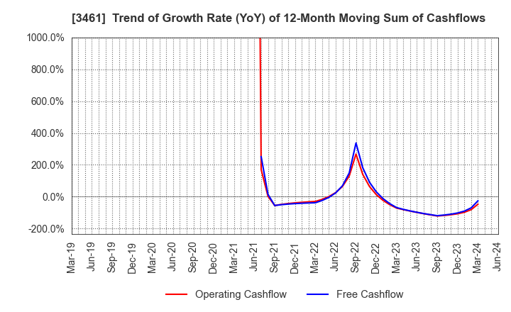 3461 Palma Co.,Ltd.: Trend of Growth Rate (YoY) of 12-Month Moving Sum of Cashflows