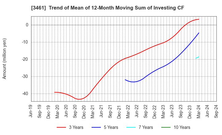 3461 Palma Co.,Ltd.: Trend of Mean of 12-Month Moving Sum of Investing CF