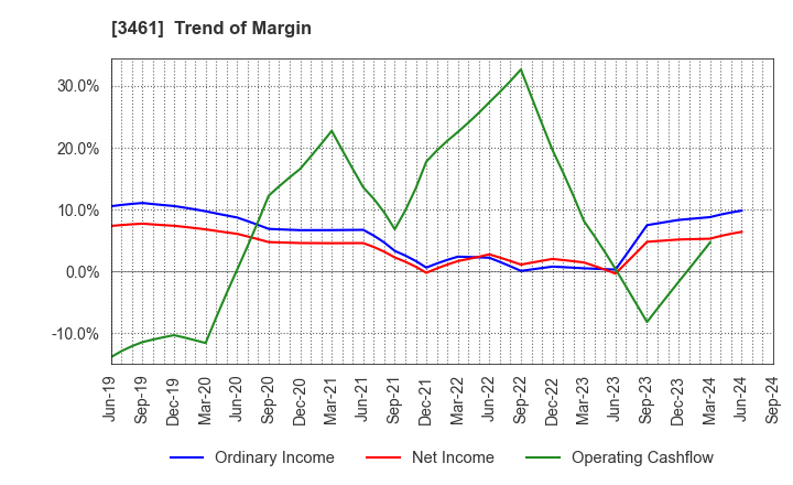 3461 Palma Co.,Ltd.: Trend of Margin