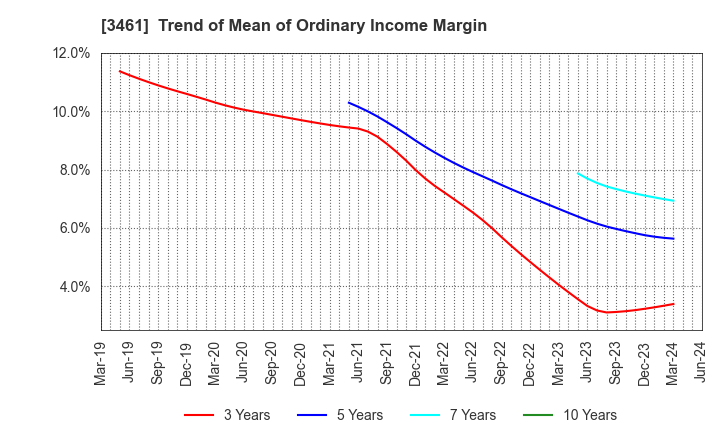 3461 Palma Co.,Ltd.: Trend of Mean of Ordinary Income Margin