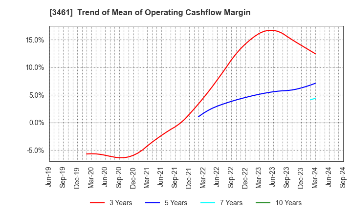 3461 Palma Co.,Ltd.: Trend of Mean of Operating Cashflow Margin