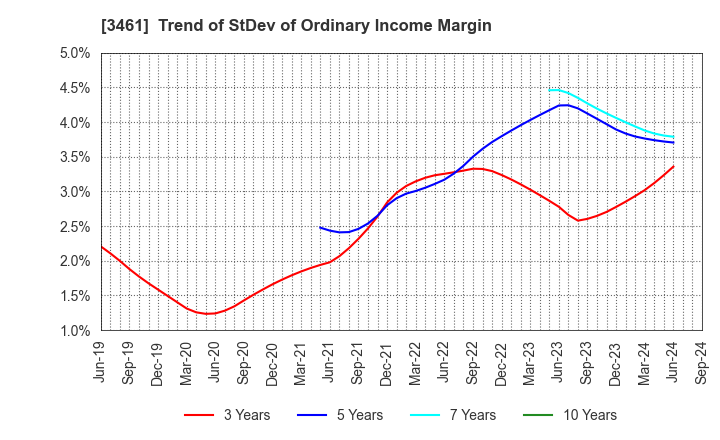 3461 Palma Co.,Ltd.: Trend of StDev of Ordinary Income Margin