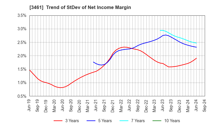 3461 Palma Co.,Ltd.: Trend of StDev of Net Income Margin