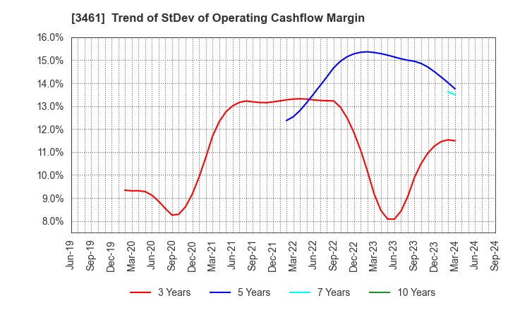 3461 Palma Co.,Ltd.: Trend of StDev of Operating Cashflow Margin