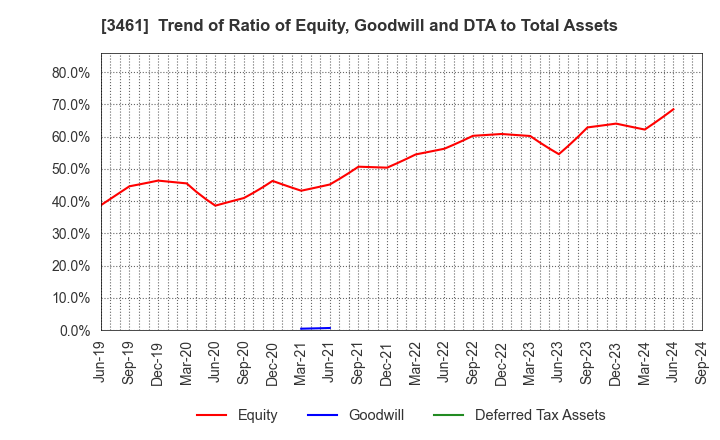 3461 Palma Co.,Ltd.: Trend of Ratio of Equity, Goodwill and DTA to Total Assets