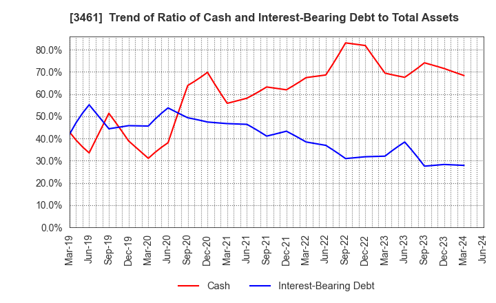 3461 Palma Co.,Ltd.: Trend of Ratio of Cash and Interest-Bearing Debt to Total Assets