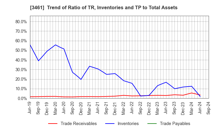 3461 Palma Co.,Ltd.: Trend of Ratio of TR, Inventories and TP to Total Assets