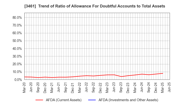 3461 Palma Co.,Ltd.: Trend of Ratio of Allowance For Doubtful Accounts to Total Assets
