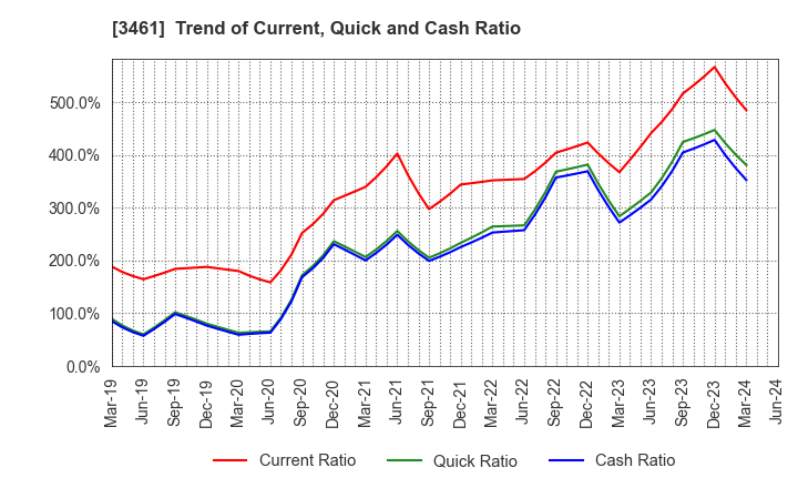 3461 Palma Co.,Ltd.: Trend of Current, Quick and Cash Ratio