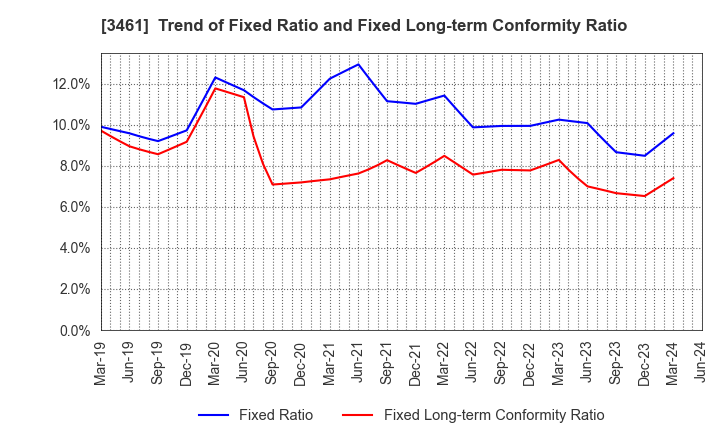 3461 Palma Co.,Ltd.: Trend of Fixed Ratio and Fixed Long-term Conformity Ratio