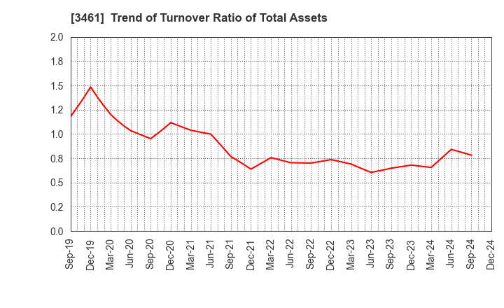 3461 Palma Co.,Ltd.: Trend of Turnover Ratio of Total Assets