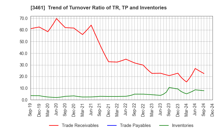 3461 Palma Co.,Ltd.: Trend of Turnover Ratio of TR, TP and Inventories