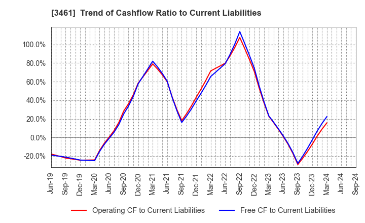 3461 Palma Co.,Ltd.: Trend of Cashflow Ratio to Current Liabilities