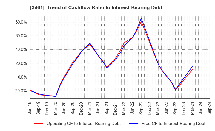 3461 Palma Co.,Ltd.: Trend of Cashflow Ratio to Interest-Bearing Debt