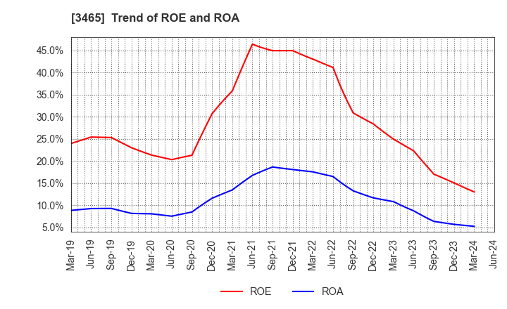 3465 KI-STAR REAL ESTATE CO.,LTD: Trend of ROE and ROA
