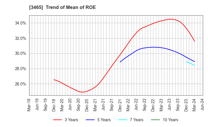 3465 KI-STAR REAL ESTATE CO.,LTD: Trend of Mean of ROE