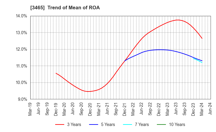 3465 KI-STAR REAL ESTATE CO.,LTD: Trend of Mean of ROA